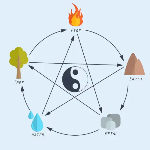 Creative and Controlling Cycles of Elements