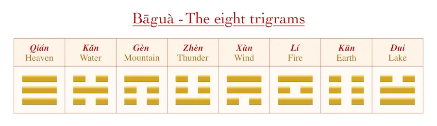 Trigrams Names Meanings I Ching Yin Yang