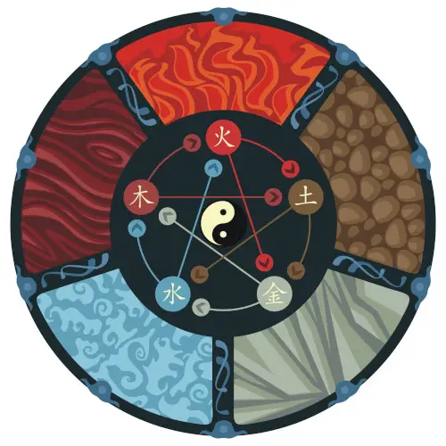 Decorative illustration of the five elements cycle